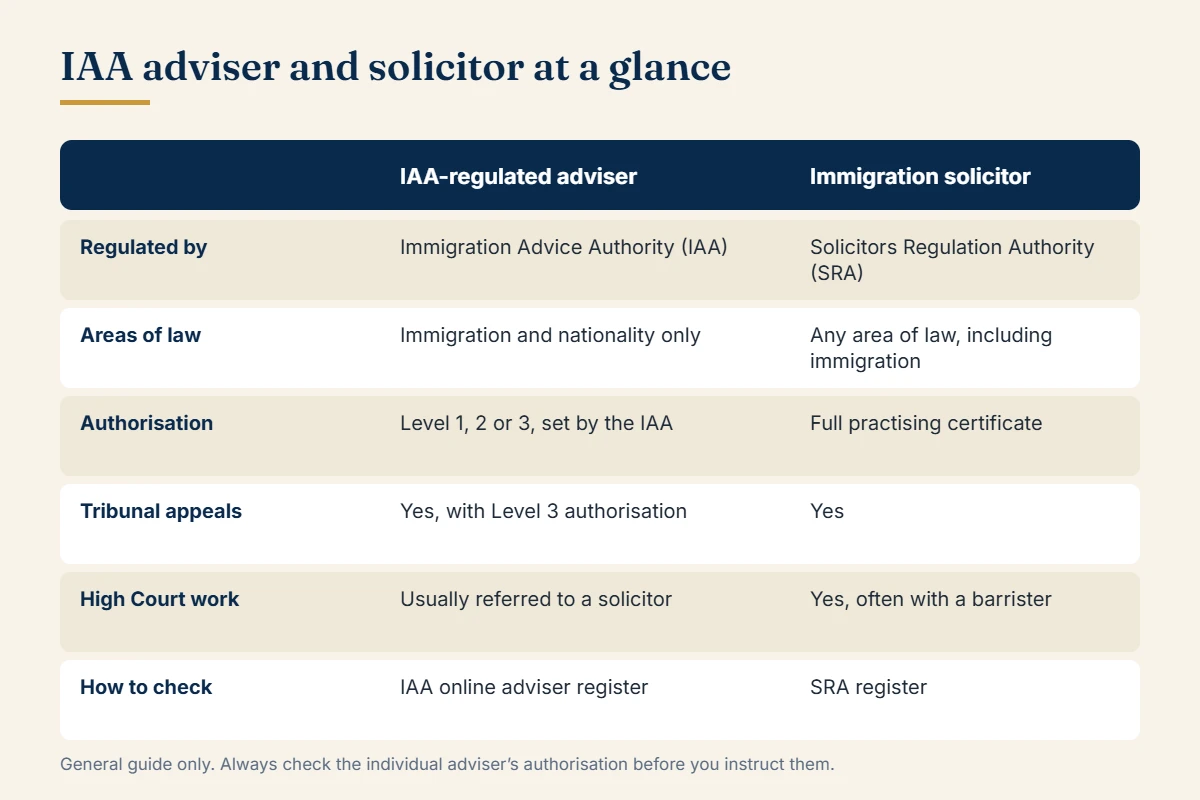 Comparison table of IAA-regulated immigration advisers and immigration solicitors