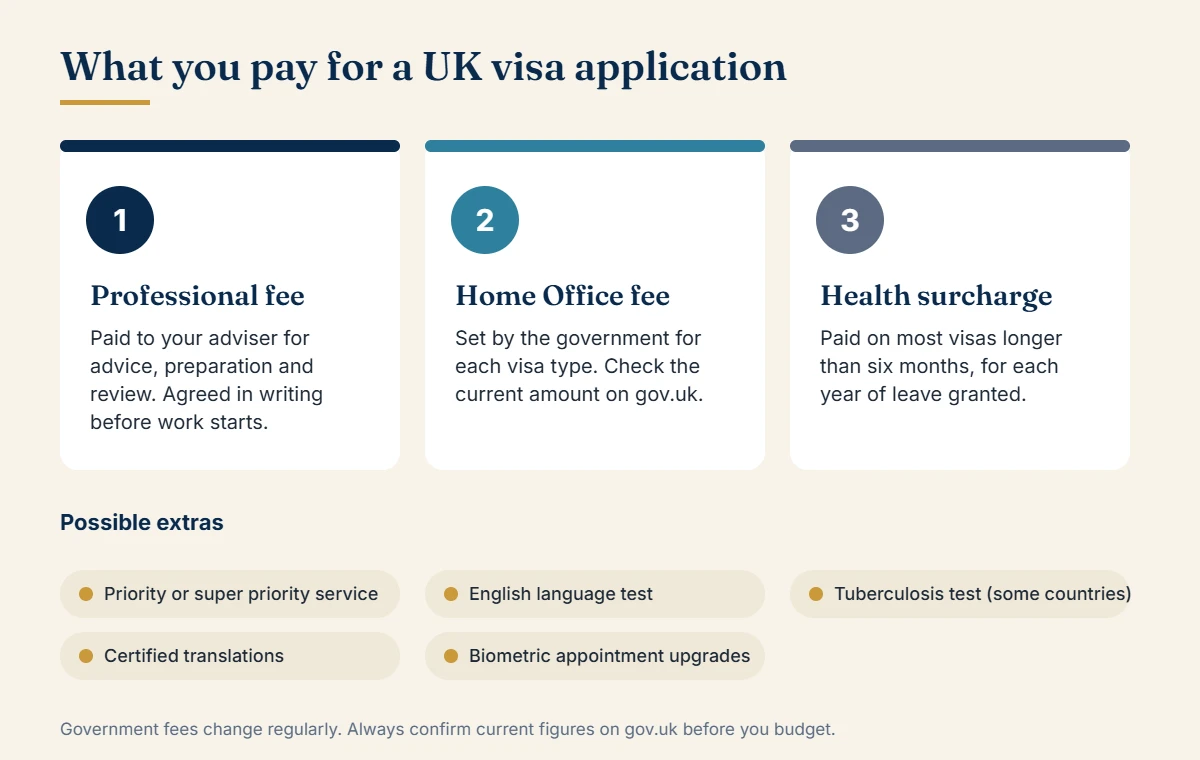 Breakdown of UK visa application costs: adviser fee, Home Office fee and Immigration Health Surcharge